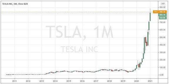 الرسم البياني لسهم تسلا من سنين سابقة وصولا الى سنة 2021 الرسم البياني لسهم تسلا من سنين سابقة وصولا الى سنة 2021